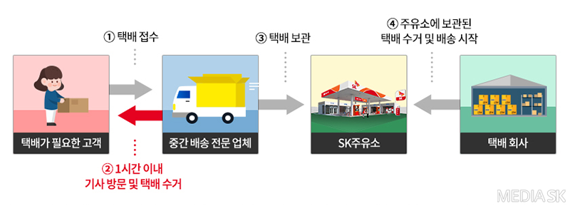SK에너지 주유소 상상 공모전 중 택배 관련 아이디어 프로세스