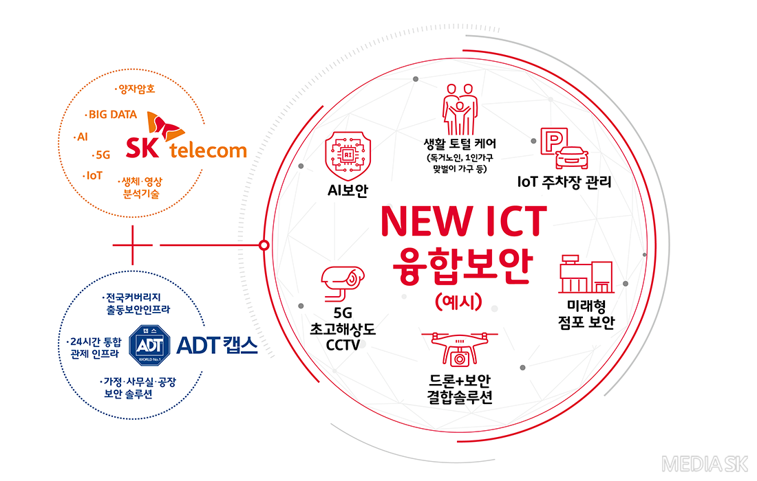 NEW ICT 융합보안 개념도