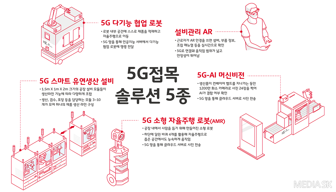 5G 접목 솔루션 5종